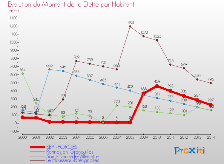 Evolution de la dette par habitant pour la commune de SEPT-FORGES et les communes proches de 2000 à 2014 Comparaison de la dette par habitant pour SEPT-FORGES et les communes voisines de 2000 à 2014