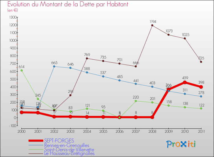 Evolution de la dette par habitant pour la commune de SEPT-FORGES et les communes proches Comparaison de la dette par habitant pour SEPT-FORGES et les communes voisines