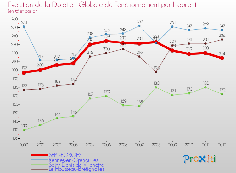 Evolution et montant de la dotation globale de fonctionnement par Habitant pour SEPT-FORGES et les communes proches Comparaison des dotations globales de fonctionnement par habitant pour SEPT-FORGES et les communes voisines