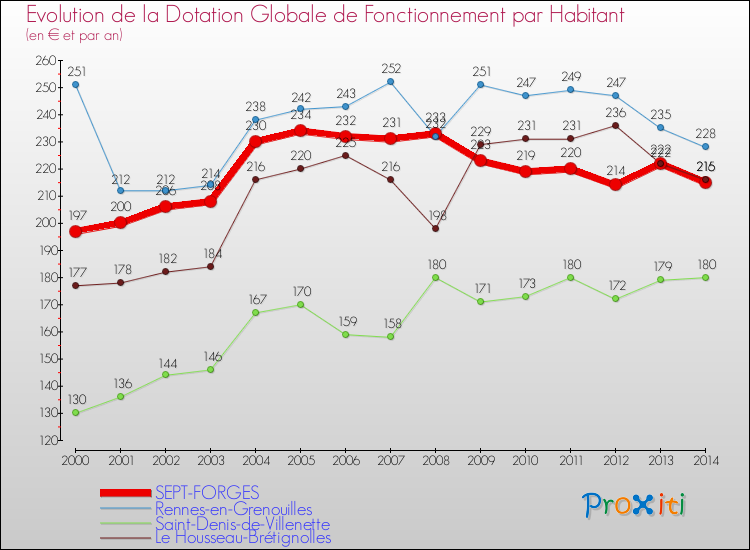 Evolution et montant de la dotation globale de fonctionnement par Habitant pour SEPT-FORGES et les communes proches de 2000 à 2014. Comparaison des dotations globales de fonctionnement par habitant pour SEPT-FORGES et les communes voisines de 2000 à 2014.