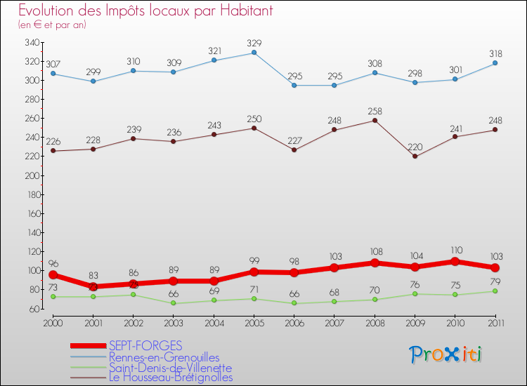 Evolution et montant des impôts locaux par Habitant pour SEPT-FORGES et les communes proches Comparaison des impôts locaux par habitant pour SEPT-FORGES et les communes voisines