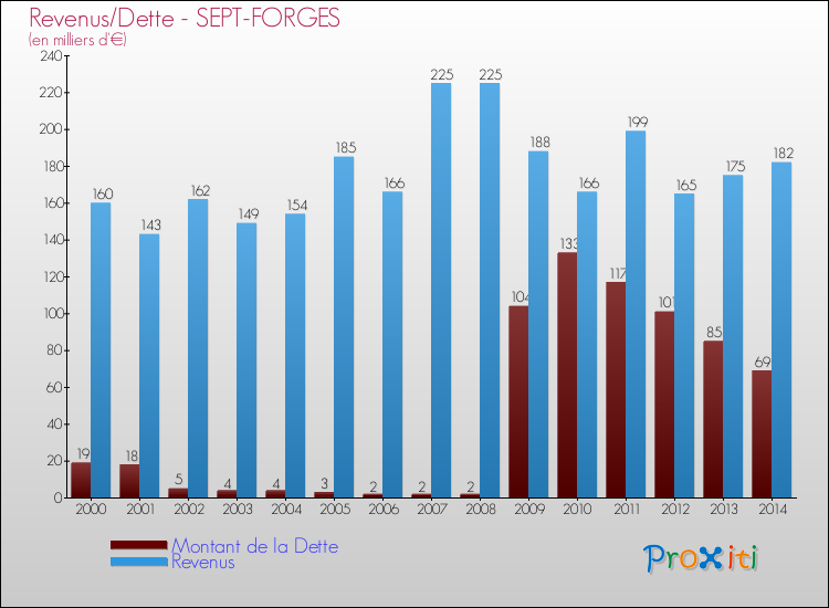 Evolution comparée de la dette et des revenus pour la commune de SEPT-FORGES de 2000 à 2014 Comparaison de la dette et des revenus pour SEPT-FORGES de 2000 à 2014