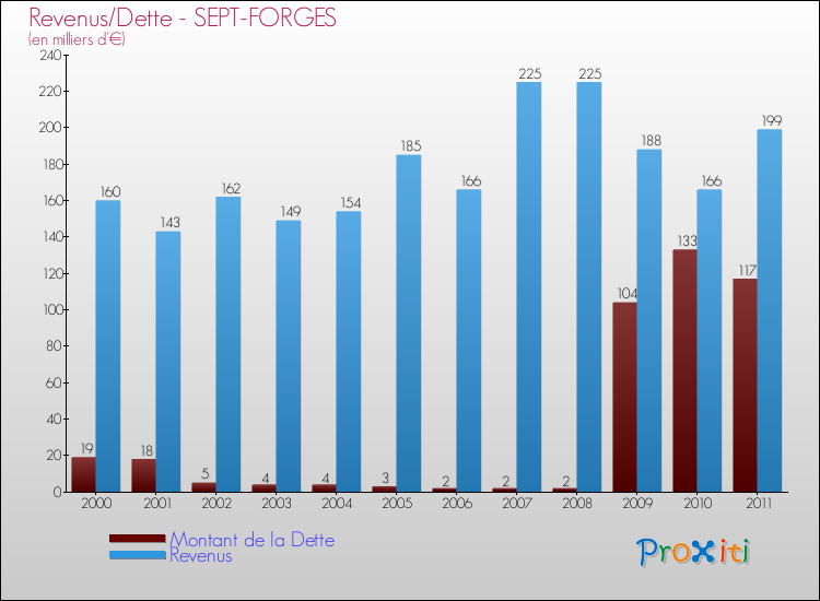 Evolution comparée de la dette et des revenus pour la commune de SEPT-FORGES de 2000 à 2011 Comparaison de la dette et des revenus pour SEPT-FORGES de 2000 à 2011