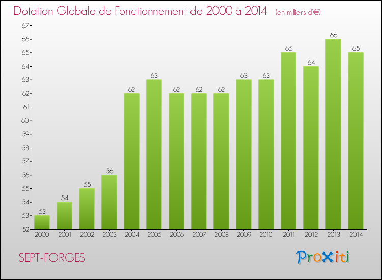 Evolution du montant de la Dotation Globale de Fonctionnement pour la commune de SEPT-FORGES de 2000 à 2014 Evolution du montant de la Dotation Globale de Fonctionnement pour SEPT-FORGES de 2000 à 2014