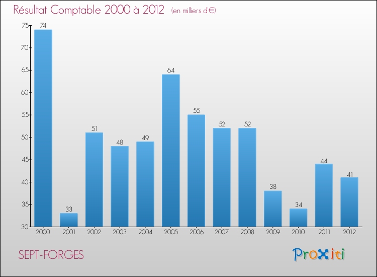 Evolution du résultat comptable pour la commune de SEPT-FORGES de 2000 à 2012 Evolution du résultat comptable pour SEPT-FORGES de 2000 à 2012