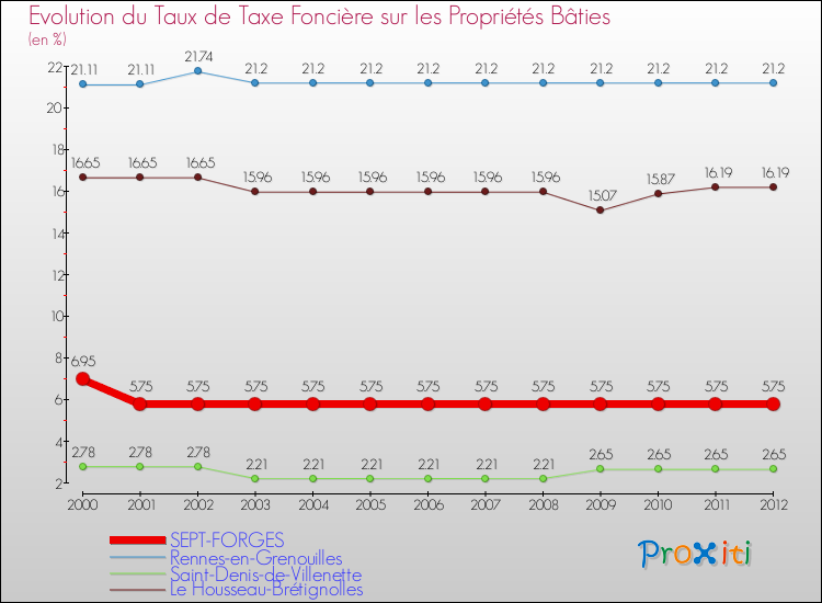 Evolution du taux de la taxe foncière sur le bati pour SEPT-FORGES et les communes proches de 2000 à 2012 Comparaison des taux de taxe foncière sur le bati pour SEPT-FORGES et les communes voisines de 2000 à 2012