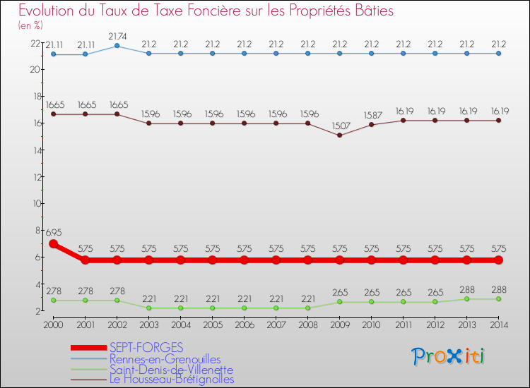 Evolution du taux de la taxe foncière sur le bati pour SEPT-FORGES et les communes proches de 2000 à 2014 Comparaison des taux de taxe foncière sur le bati pour SEPT-FORGES et les communes voisines de 2000 à 2014