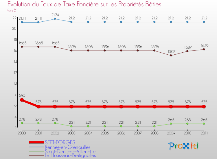 Evolution du taux de la taxe foncière sur le bati pour SEPT-FORGES et les communes proches Comparaison des taux de taxe foncière sur le bati pour SEPT-FORGES et les communes voisines
