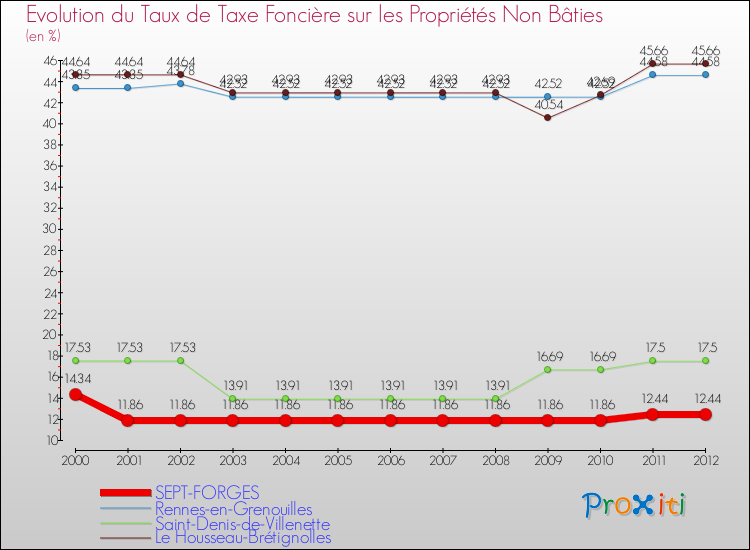 Evolution du taux de la taxe foncière sur les immeubles et terrains non batis pour SEPT-FORGES et les communes proches de 2000 à 2012 Comparaison des taux de la taxe foncière sur les immeubles et terrains non batis pour SEPT-FORGES et les communes voisines de 2000 à 2012