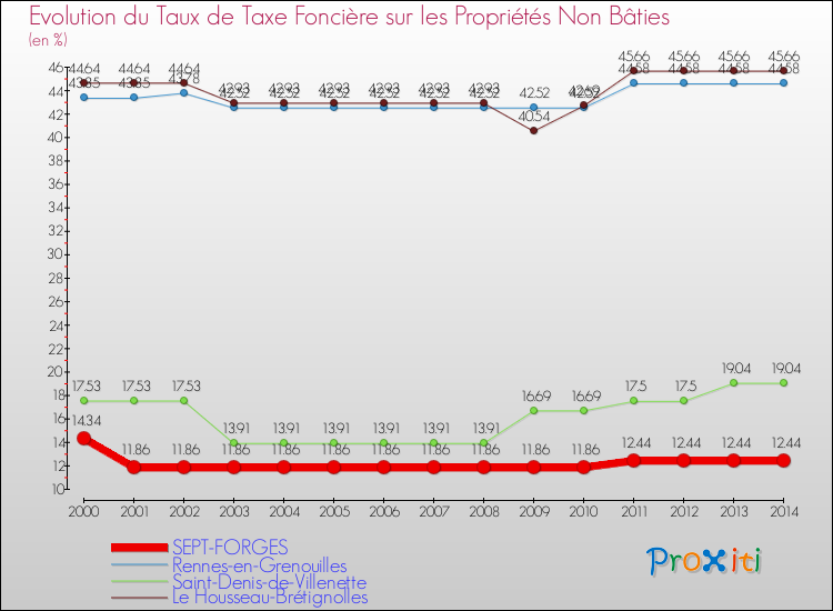 Evolution du taux de la taxe foncière sur les immeubles et terrains non batis pour SEPT-FORGES et les communes proches de 2000 à 2014 Comparaison des taux de la taxe foncière sur les immeubles et terrains non batis pour SEPT-FORGES et les communes voisines de 2000 à 2014