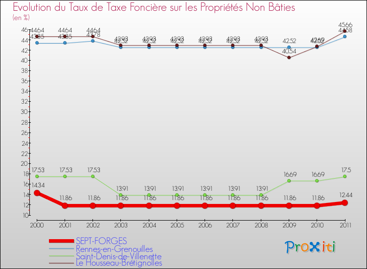 Evolution du taux de la taxe foncière sur les immeubles et terrains non batis pour SEPT-FORGES et les communes proches Comparaison des taux de la taxe foncière sur les immeubles et terrains non batis pour SEPT-FORGES et les communes voisines