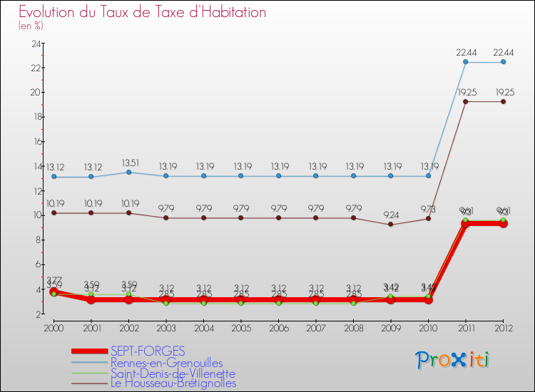 Evolution du taux de la taxe d'habitation pour SEPT-FORGES et les communes proches Comparaison des taux de la taxe d'habitation pour SEPT-FORGES et les communes voisines