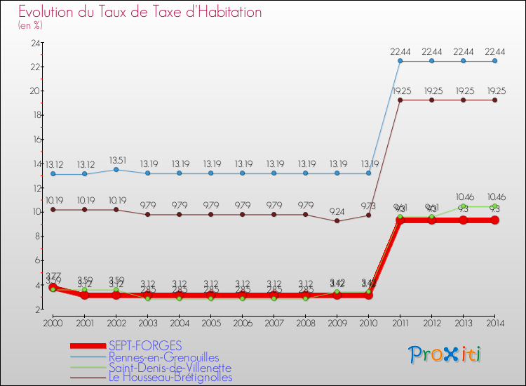 Evolution du taux de la taxe d'habitation pour SEPT-FORGES et les communes proches de 2000 à 2014 Comparaison des taux de la taxe d'habitation pour SEPT-FORGES et les communes voisines de 2000 à 2014