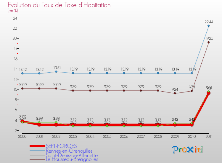 Evolution du taux de la taxe d'habitation pour SEPT-FORGES et les communes proches Comparaison des taux de la taxe d'habitation pour SEPT-FORGES et les communes voisines