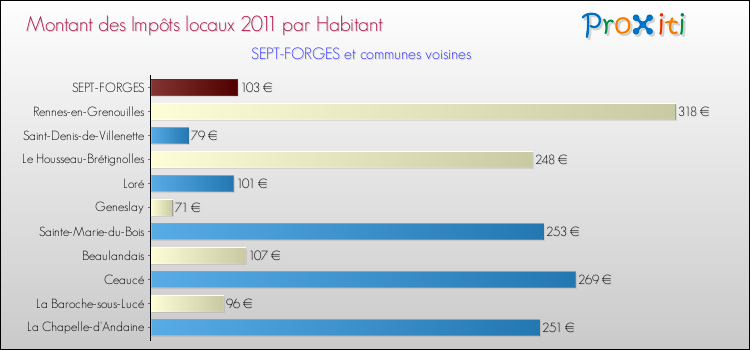 Montant des impôts locaux par Habitant pour SEPT-FORGES et les communes proches Comparaison des impôts locaux par habitant pour SEPT-FORGES et les communes voisines