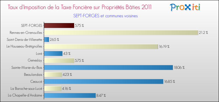 Taux d'imposition de la taxe foncière sur le bati 2011 pour SEPT-FORGES et les communes proches Comparaison des taux d'imposition de la taxe foncière sur le bati 2011 pour SEPT-FORGES et les communes voisines
