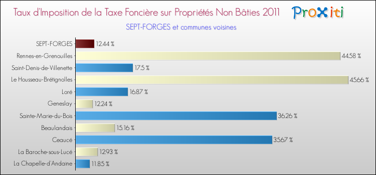 Taux d'imposition de la taxe foncière sur les immeubles et terrains non batis 2011 pour SEPT-FORGES et les communes proches Comparaison des taux d'imposition de la taxe foncière sur les immeubles et terrains non batis 2011 pour SEPT-FORGES et les communes voisines