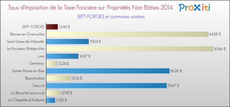 Taux d'imposition de la taxe foncière sur les immeubles et terrains non batis 2014 pour SEPT-FORGES et les communes proches Comparaison des taux d'imposition de la taxe foncière sur les immeubles et terrains non batis 2014 pour SEPT-FORGES et les communes voisines