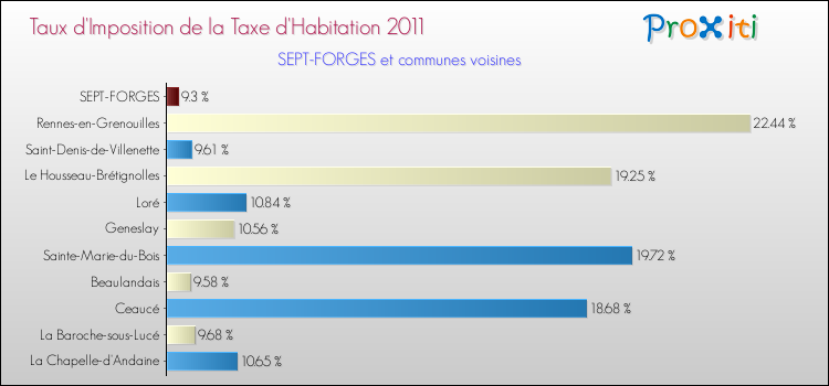 Taux d'imposition de la taxe d'habitation 2011 pour SEPT-FORGES et les communes proches Comparaison des taux d'imposition de la taxe d'habitation 2011 pour SEPT-FORGES et les communes voisines
