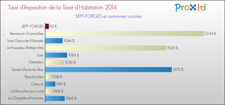 Taux d'imposition de la taxe d'habitation 2014 pour SEPT-FORGES et les communes proches Comparaison des taux d'imposition de la taxe d'habitation 2014 pour SEPT-FORGES et les communes voisines