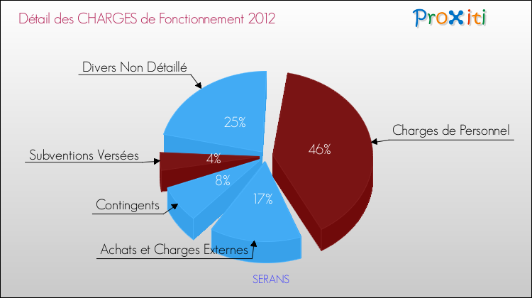 Décomposition des Charges de Fonctionnement 2012 de la commune de SERANS Charges de Fonctionnement 2012 pour la commune de SERANS