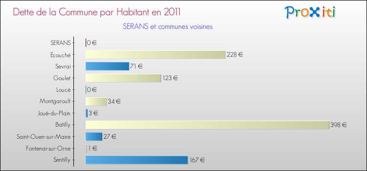 Dette par habitant de la commune en 2011 pour SERANS et les communes proches Comparaison de la dette par habitant de la commune en 2011 pour SERANS et les communes voisines