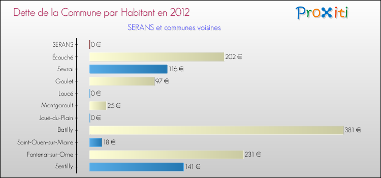 Dette par habitant de la commune en 2012 pour SERANS et les communes proches Comparaison de la dette par habitant de la commune en 2012 pour SERANS et les communes voisines