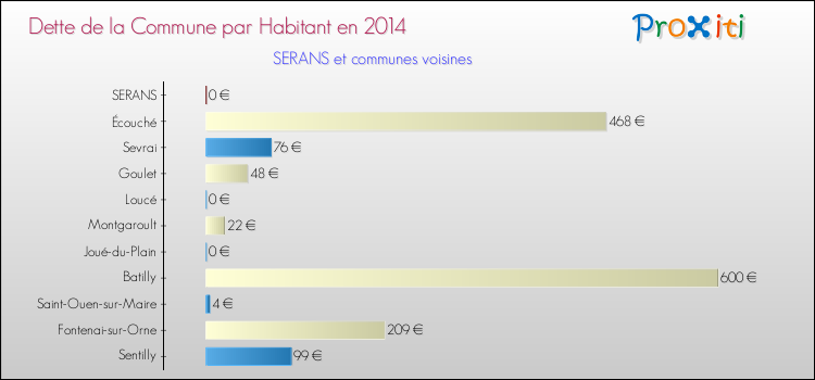 Dette par habitant de la commune en 2014 pour SERANS et les communes proches Comparaison de la dette par habitant de la commune en 2014 pour SERANS et les communes voisines
