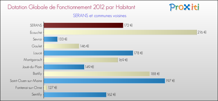 Montant des dotations globales de fonctionnement DGF par Habitant pour SERANS et les communes proches Comparaison des des dotations globales de fonctionnement DGF par habitant pour SERANS et les communes voisines