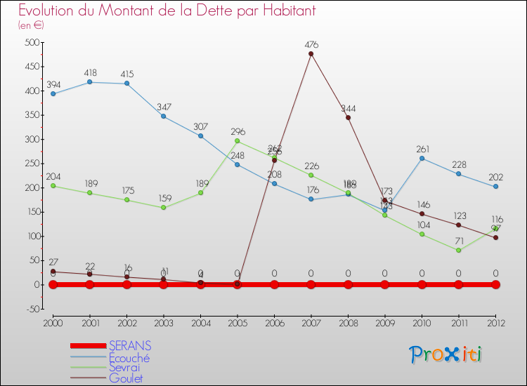 Evolution de la dette par habitant pour la commune de SERANS et les communes proches de 2000 à 2012 Comparaison de la dette par habitant pour SERANS et les communes voisines de 2000 à 2012