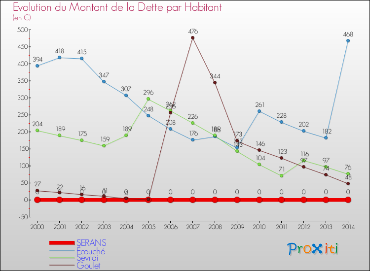 Evolution de la dette par habitant pour la commune de SERANS et les communes proches de 2000 à 2014 Comparaison de la dette par habitant pour SERANS et les communes voisines de 2000 à 2014