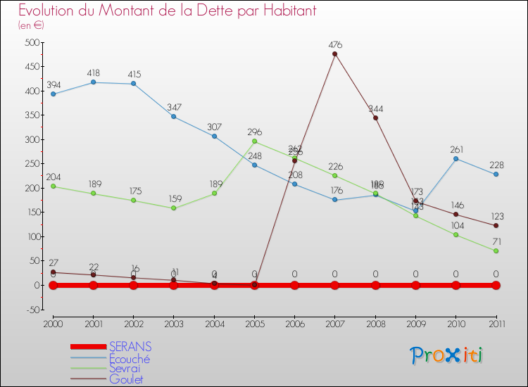 Evolution de la dette par habitant pour la commune de SERANS et les communes proches Comparaison de la dette par habitant pour SERANS et les communes voisines