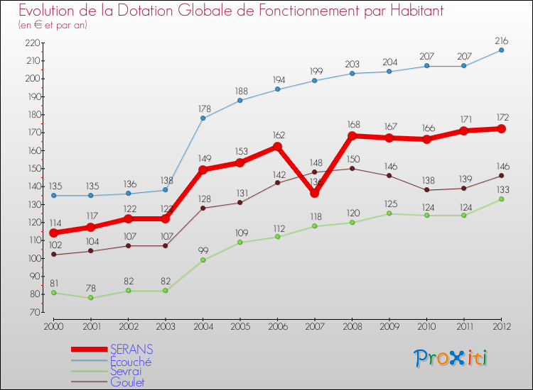 Evolution et montant de la dotation globale de fonctionnement par Habitant pour SERANS et les communes proches Comparaison des dotations globales de fonctionnement par habitant pour SERANS et les communes voisines