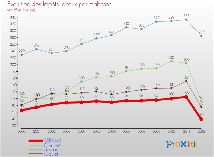 Evolution et montant des impôts locaux par Habitant pour SERANS et les communes proches Comparaison des impôts locaux par habitant pour SERANS et les communes voisines