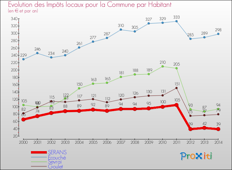 Evolution et montant des impôts locaux par Habitant pour SERANS et les communes proches de 2000 à 2014 Comparaison des impôts locaux par habitant pour SERANS et les communes voisines de 2000 à 2014