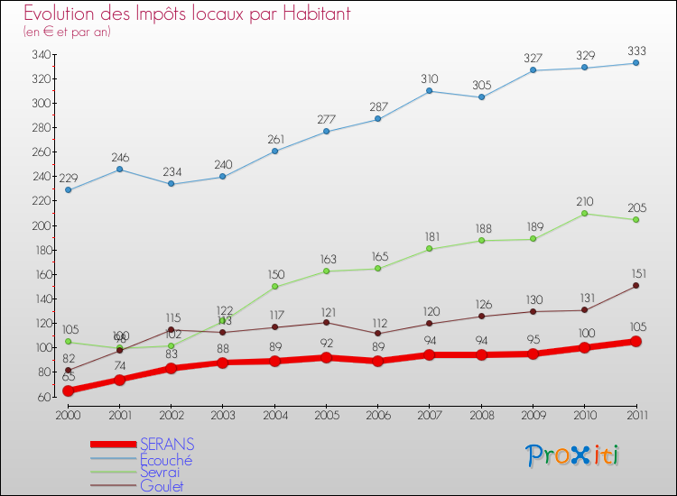 Evolution et montant des impôts locaux par Habitant pour SERANS et les communes proches Comparaison des impôts locaux par habitant pour SERANS et les communes voisines