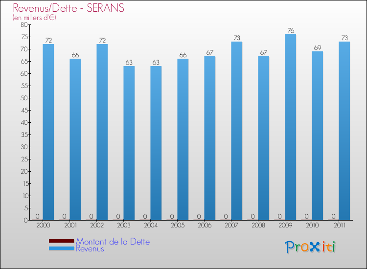 Evolution comparée de la dette et des revenus pour la commune de SERANS de 2000 à 2011 Comparaison de la dette et des revenus pour SERANS de 2000 à 2011