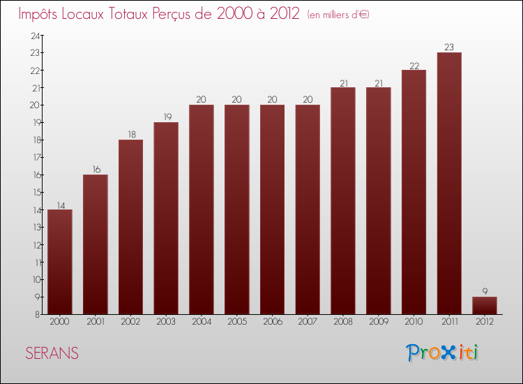Evolution des Impôts Locaux pour la commune de SERANS de 2000 à 2012 Evolution des Impôts Locaux pour SERANS de 2000 à 2012