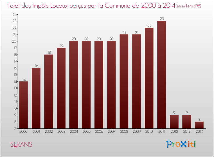 Evolution des Impôts Locaux pour la commune de SERANS de 2000 à 2014 Evolution des Impôts Locaux pour SERANS de 2000 à 2014