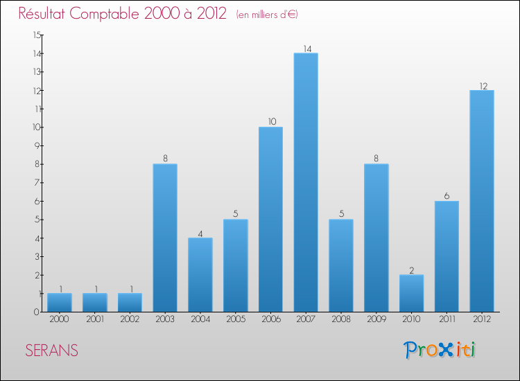 Evolution du résultat comptable pour la commune de SERANS de 2000 à 2012 Evolution du résultat comptable pour SERANS de 2000 à 2012