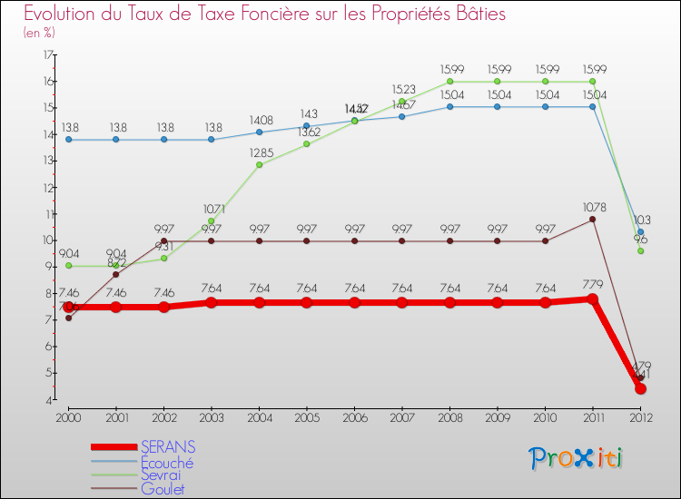 Evolution du taux de la taxe foncière sur le bati pour SERANS et les communes proches de 2000 à 2012 Comparaison des taux de taxe foncière sur le bati pour SERANS et les communes voisines de 2000 à 2012