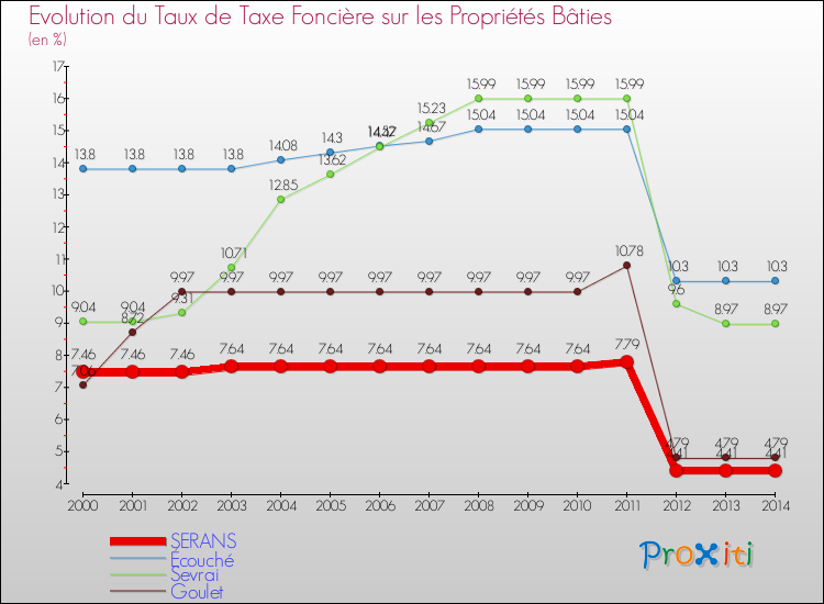 Evolution du taux de la taxe foncière sur le bati pour SERANS et les communes proches de 2000 à 2014 Comparaison des taux de taxe foncière sur le bati pour SERANS et les communes voisines de 2000 à 2014