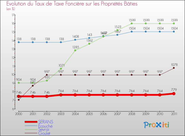 Evolution du taux de la taxe foncière sur le bati pour SERANS et les communes proches Comparaison des taux de taxe foncière sur le bati pour SERANS et les communes voisines