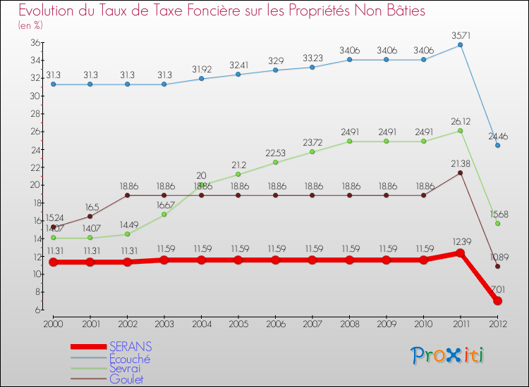 Evolution du taux de la taxe foncière sur les immeubles et terrains non batis pour SERANS et les communes proches de 2000 à 2012 Comparaison des taux de la taxe foncière sur les immeubles et terrains non batis pour SERANS et les communes voisines de 2000 à 2012