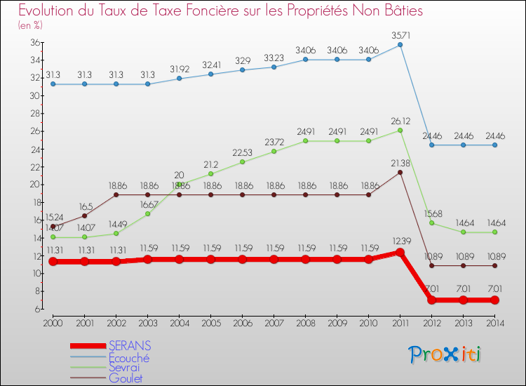Evolution du taux de la taxe foncière sur les immeubles et terrains non batis pour SERANS et les communes proches de 2000 à 2014 Comparaison des taux de la taxe foncière sur les immeubles et terrains non batis pour SERANS et les communes voisines de 2000 à 2014