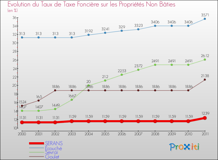 Evolution du taux de la taxe foncière sur les immeubles et terrains non batis pour SERANS et les communes proches Comparaison des taux de la taxe foncière sur les immeubles et terrains non batis pour SERANS et les communes voisines