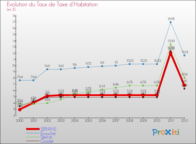 Evolution du taux de la taxe d'habitation pour SERANS et les communes proches Comparaison des taux de la taxe d'habitation pour SERANS et les communes voisines