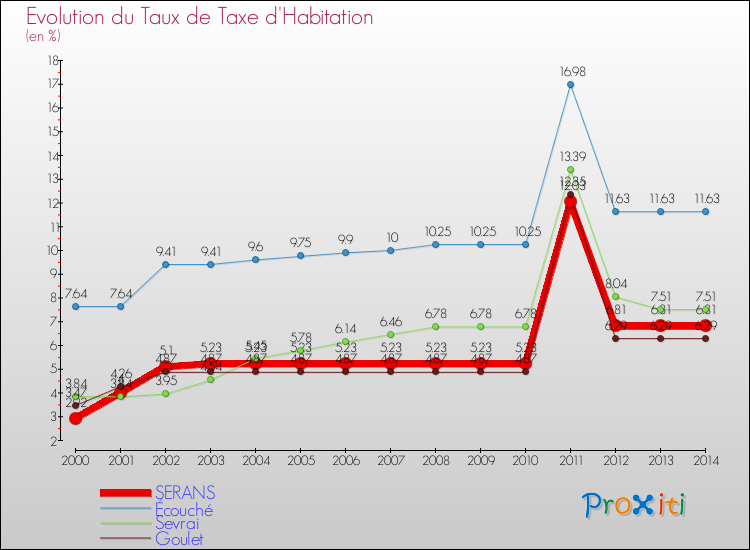 Evolution du taux de la taxe d'habitation pour SERANS et les communes proches de 2000 à 2014 Comparaison des taux de la taxe d'habitation pour SERANS et les communes voisines de 2000 à 2014