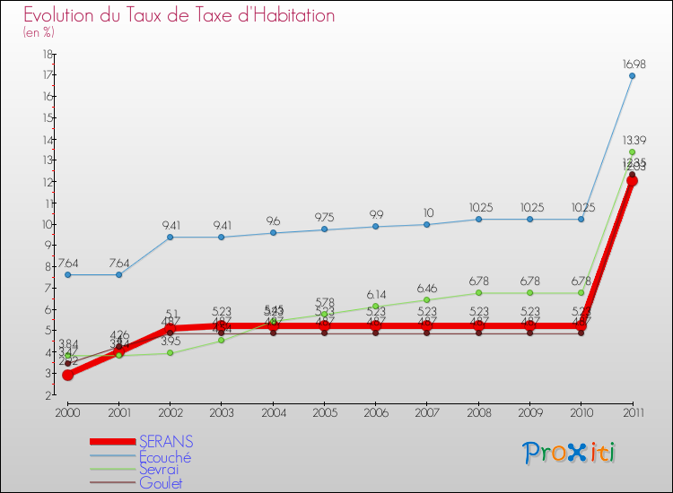 Evolution du taux de la taxe d'habitation pour SERANS et les communes proches Comparaison des taux de la taxe d'habitation pour SERANS et les communes voisines
