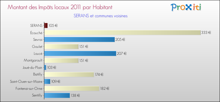 Montant des impôts locaux par Habitant pour SERANS et les communes proches Comparaison des impôts locaux par habitant pour SERANS et les communes voisines